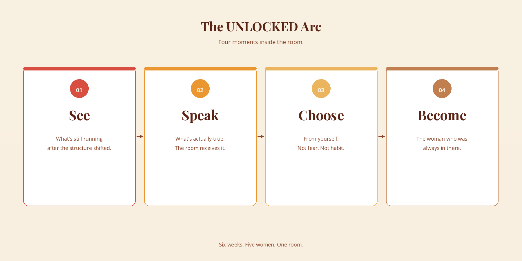 The UNLOCKED Arc — See, Speak, Choose, Become